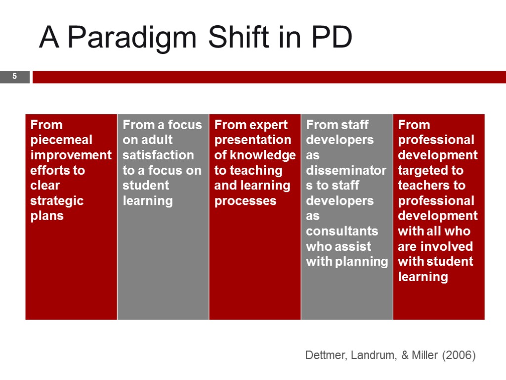 A Paradigm Shift in PD Dettmer, Landrum, & Miller (2006) 5